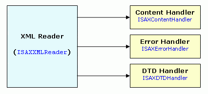 A Kick-Start to SAX with C++, Part 1