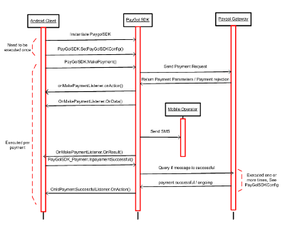 The sequence diagram of the integration