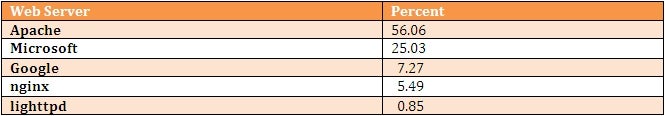 Web Server top 5 list