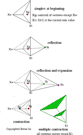 Simplex Optimization Algorithm and Implemetation in C++ Programming