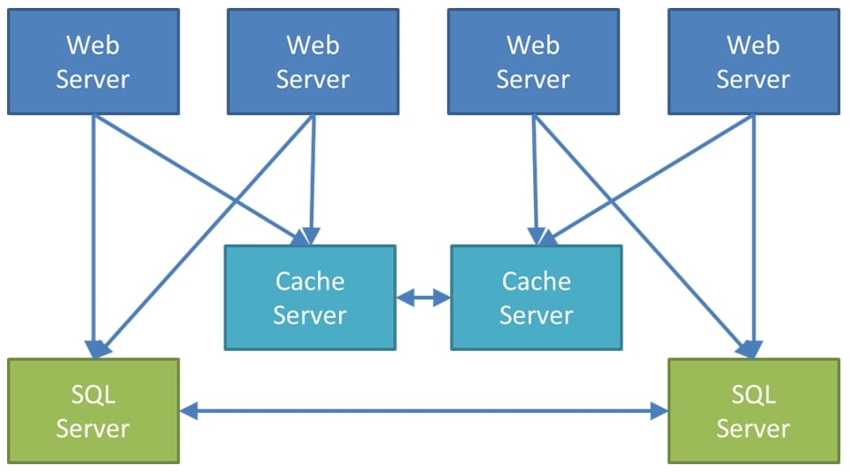 Scaling With Distributed Cache in Windows Server AppFabric