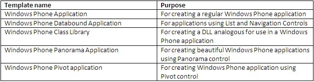 WP7 - Choose the most appropriate template for the job