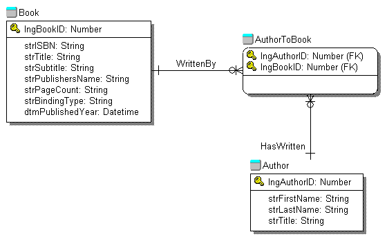 Book Entity Relation Diagram