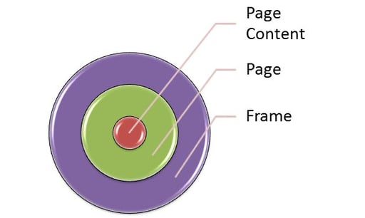 Understanding Frame and Page Navigation on the Windows Phone 7 platform