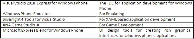 Windows Phone 7 Development: Where to Start