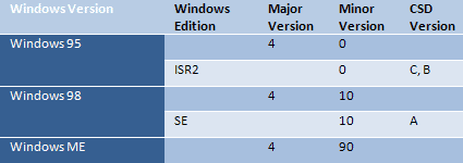 Determine Windows Version and Edition