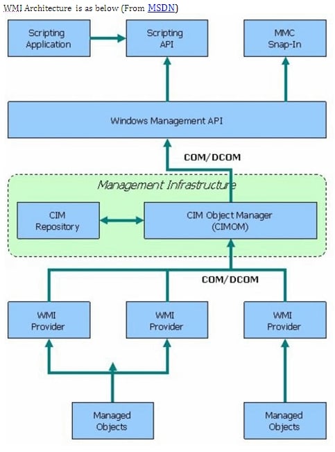 Windows Management Using C# Programming