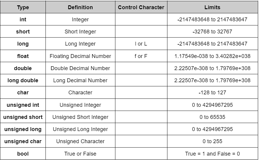 C++ Data Types