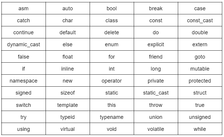 C++ Reserved Keywords