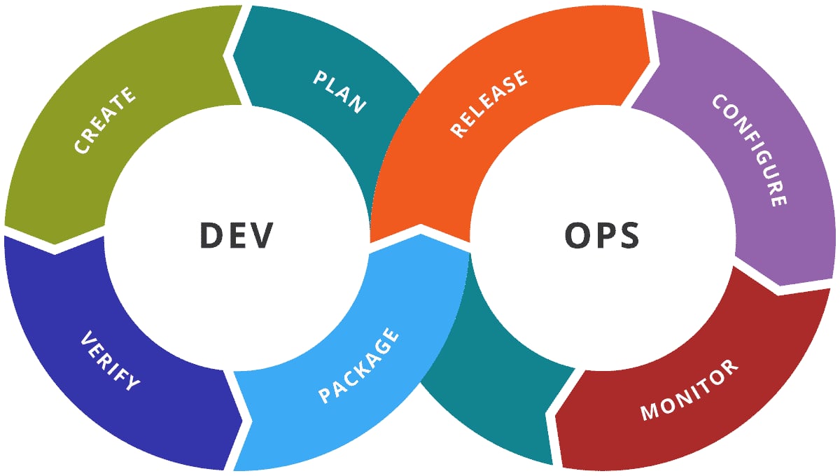 Continuous Integration Using Azure DevOps | CodeGuru.com