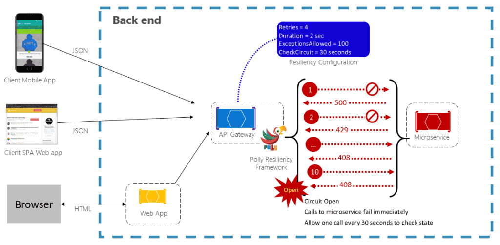 Polly .NET Circuit-breaker pattern