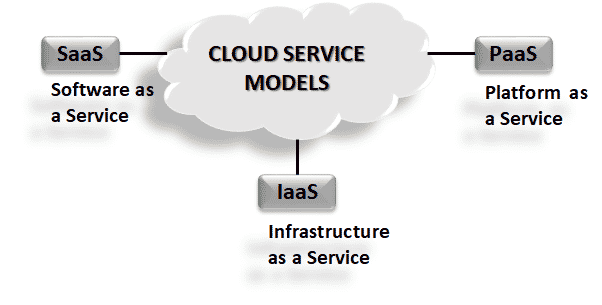 An Introduction to Cloud Computing